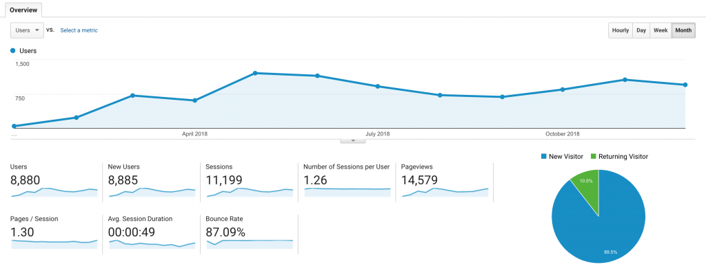 Blog analytics for 2018