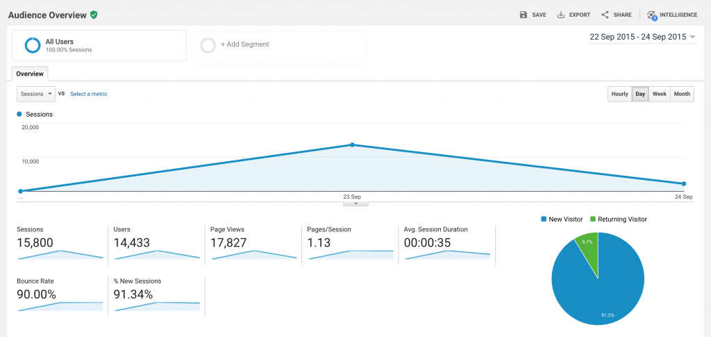 Site statistics. 22-24 September 2015.